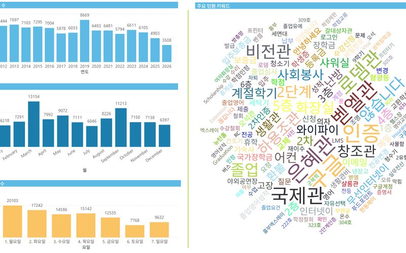 구성원 민원 데이터 분석 화면